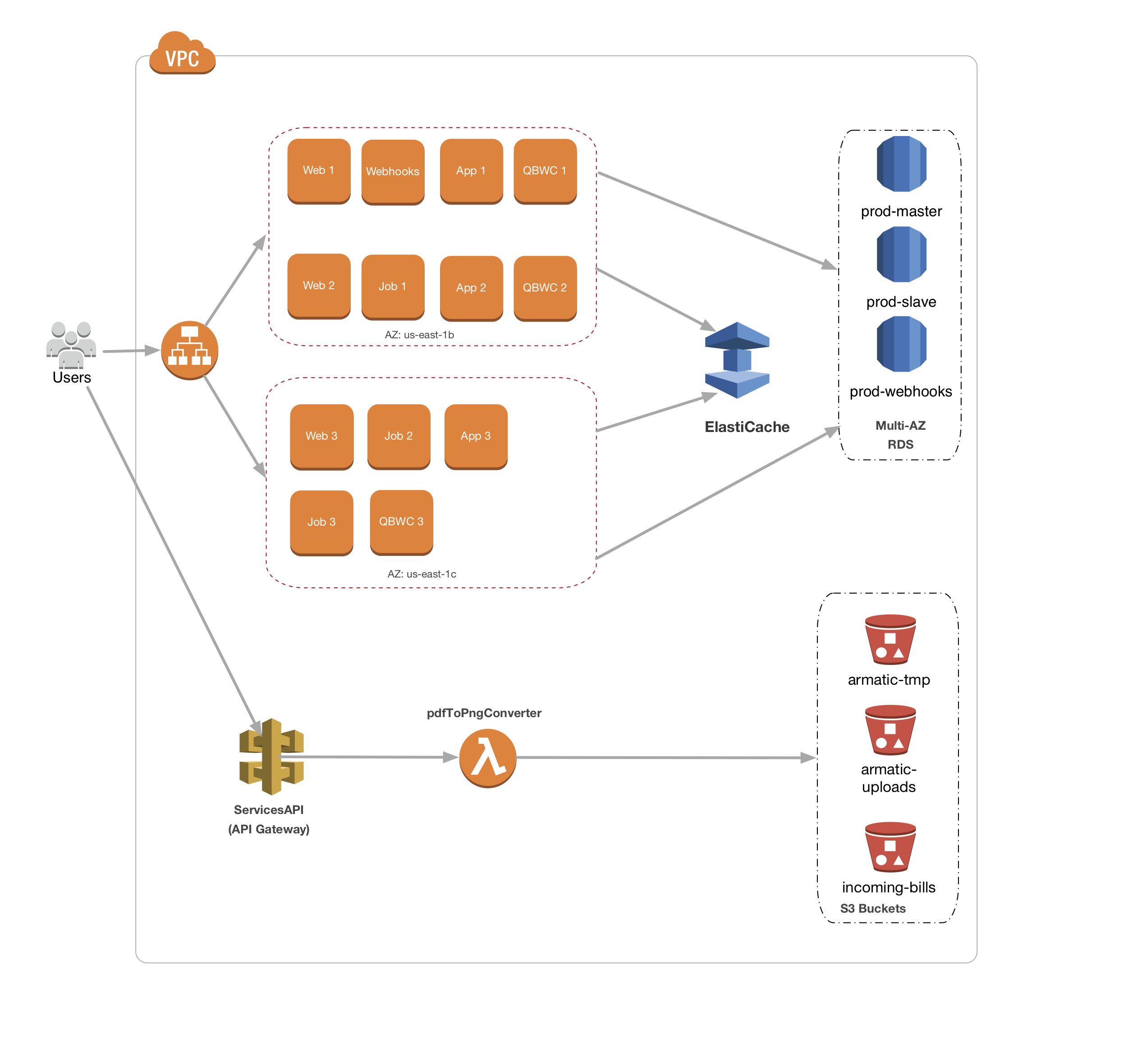 AWS Case Study: Armatic - Eteam.io