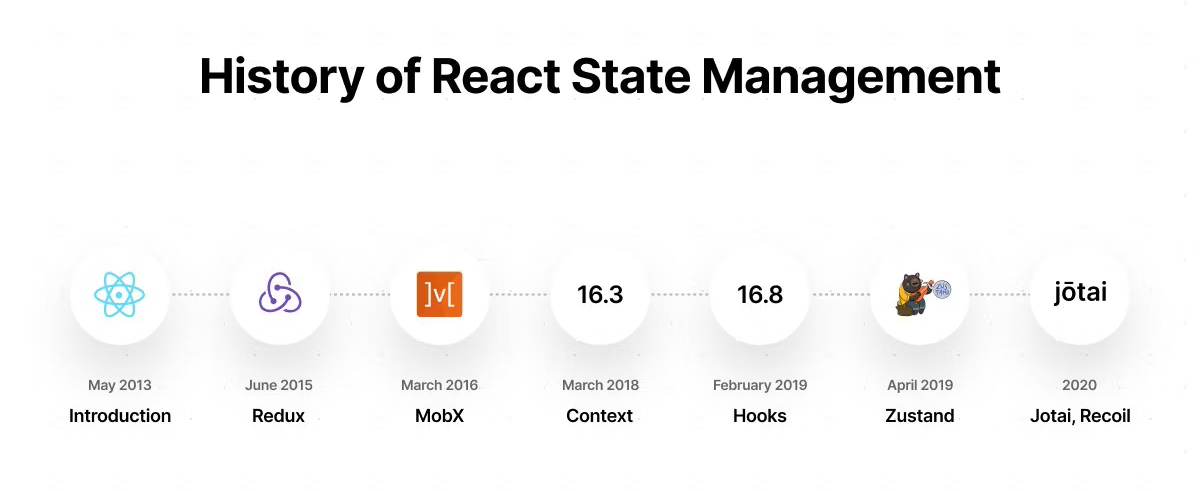 React And Node Js Development Trends Shaping Tech In 2024   History React State Management 