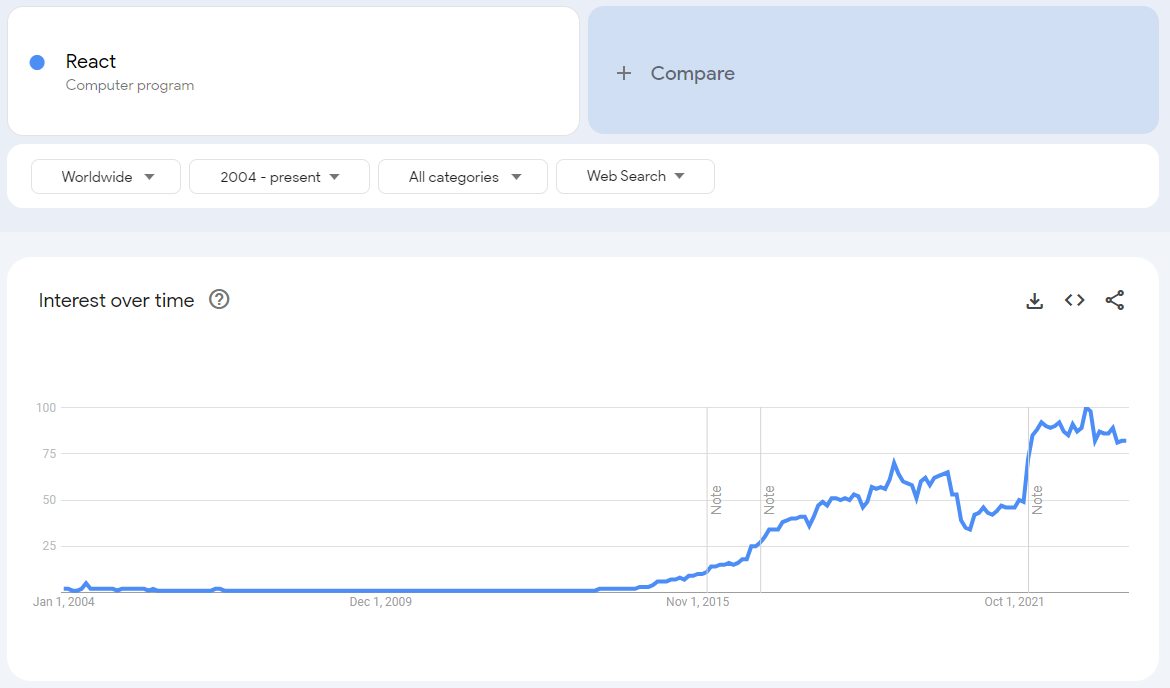 React And Node Js Development Trends Shaping Tech In 2024   React Search Interest Over Time 